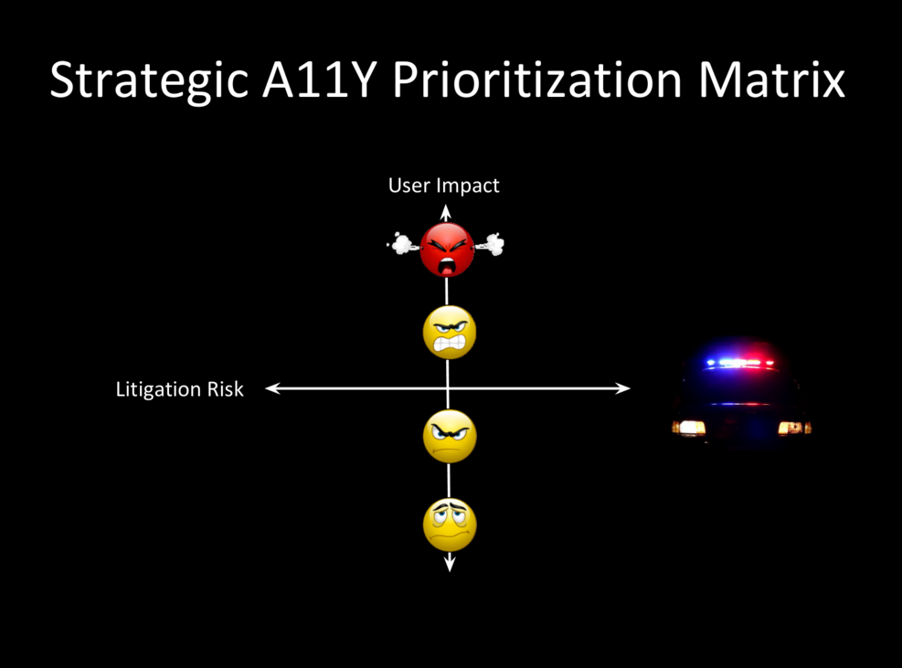 "Stategic A11Y Prioritization Matrix. Litigation risk on x-axis. User impact on y-axis.