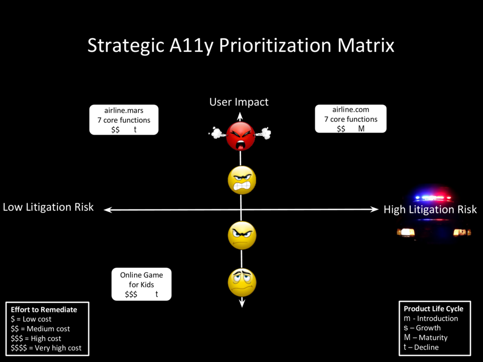 Strategic A11Y Prioritization Matrix"