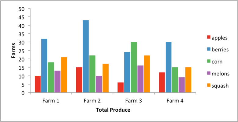 ”Bar chart showing 4 different farms that each produce 5 types of produce. 5 different colors are used, one for each of type of produce.”