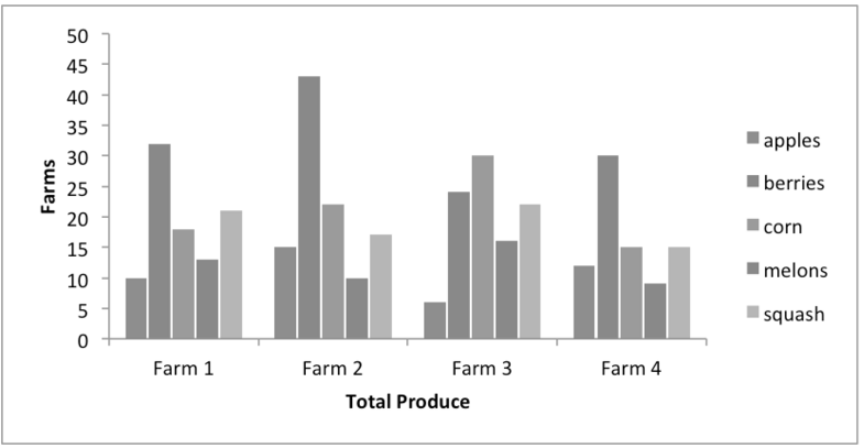”Same chart showing farm produce, but in grayscale. The contrast between the colors is close enough that it’s difficult to distinguish between the bars in the chart”