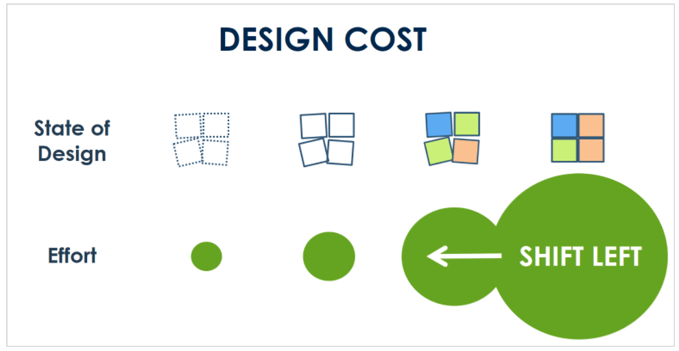 The chart above illustrates that the amount of effort to include accessibility on the “left” side of the design process (when the product is merely a sketch) is much lower than trying to force accessibility into the product when it’s nearly complete.