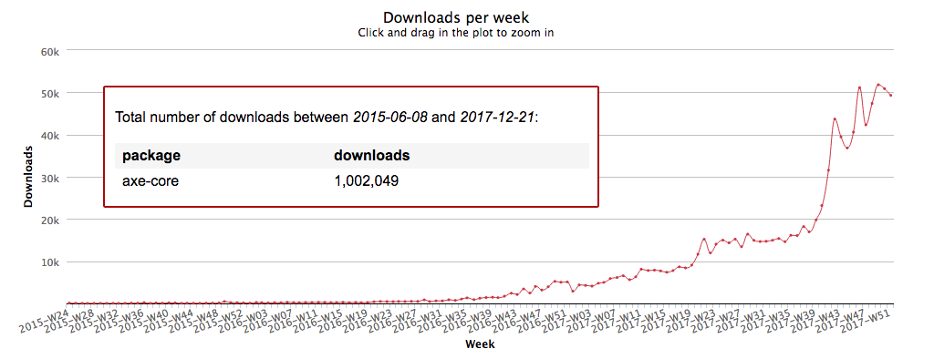 Screengrab of npm stats showing aXe-core downloads over time.