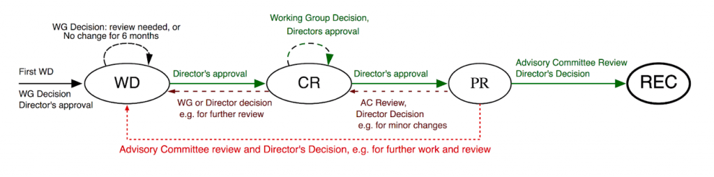 Diagram of how a Technical Standard evolves from a Working Draft (WD) to a Candidate Recommendation (CR) to a Proposed Recommendation (PR) to a W3C Recommendation (REC)