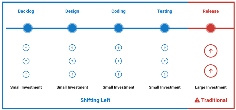 Image of Deque's shift left philosophy. Illustrating how it is more cost-effective to invest in accessibility during the backlog, design, coding and testing phases rather than after a website or application is released.