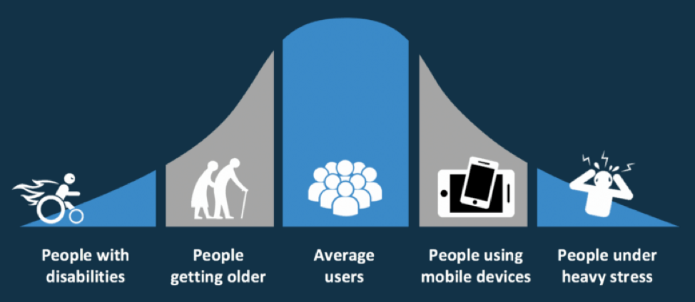 Bell curve graphic with average users in the middle, elderly and people on mobile devices expanding outward with people under stress and people disabilities on the edges.