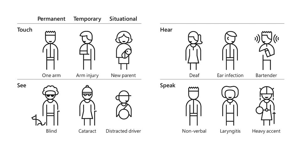 Illustration of different types of disabilities - people who touch, hear, see and speak each having permanent, temporary and situational examples