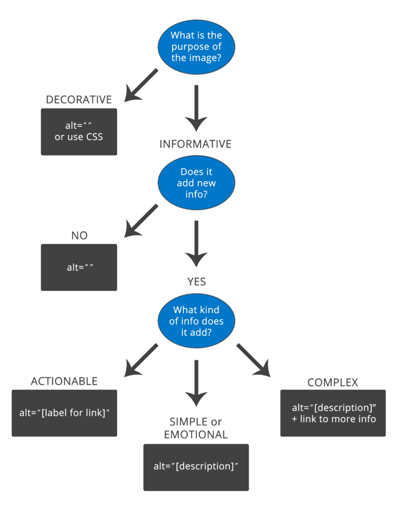 Image alt flow chart