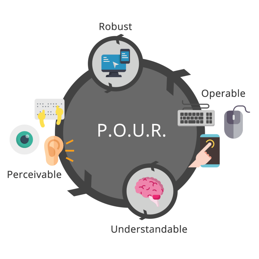 Visual representation of the POUR principals
