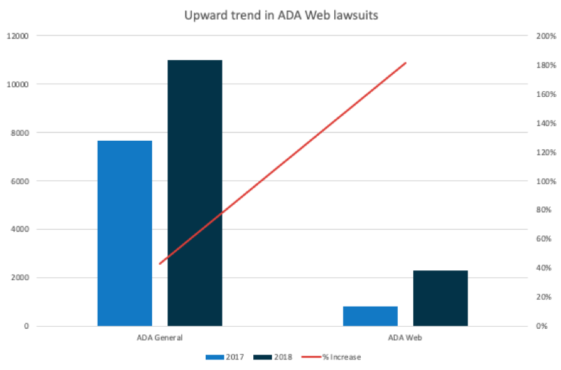 graph illustrating upward trend in ADA lawsuits