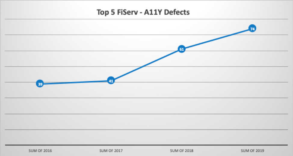 Top 5 FiServe A11y Defects Graphs