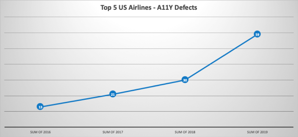 Top 5 US Airlines A11y Defects Graphs