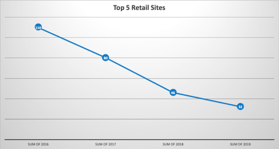 Top 5 Retail Sites A11y Defects Graph