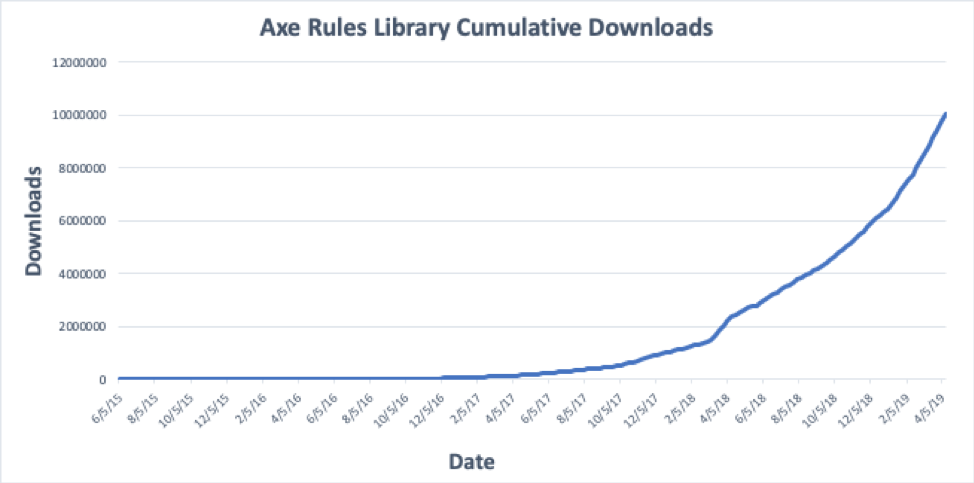 Graph showing hockey stick growth of cumulative axe-core downloads from 2015 to 2019