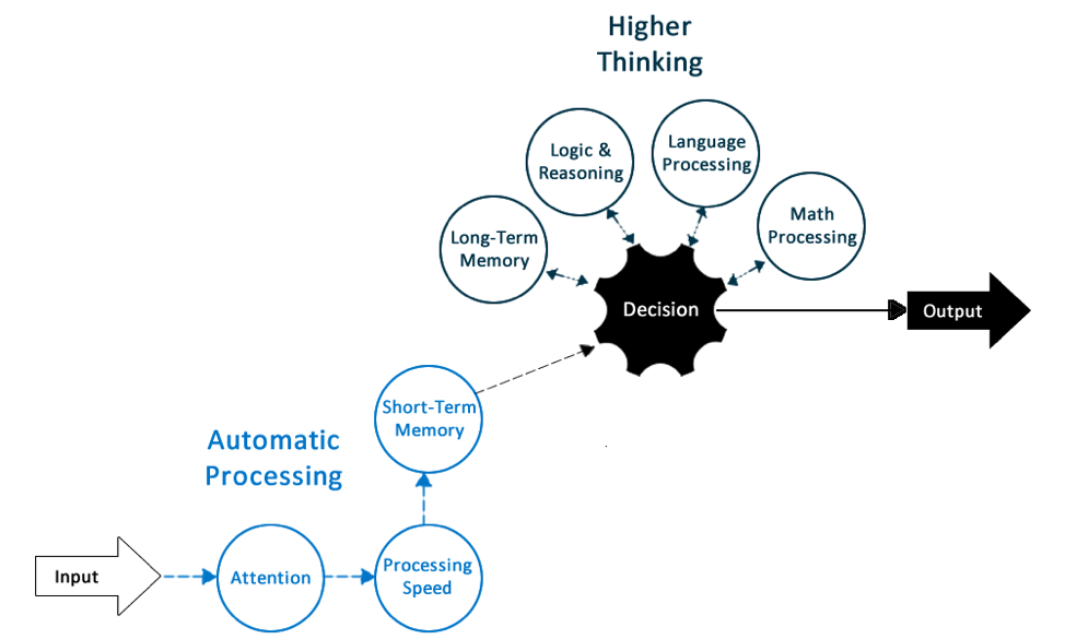 Thinking Flow Diagram. Detailed description is in the caption