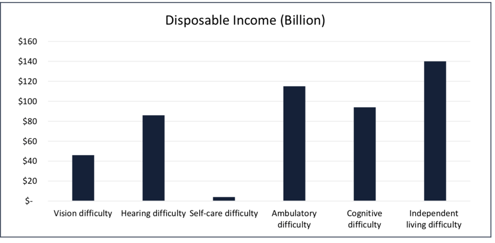Chart showing disposable income amounts in the billions for people with disabilities