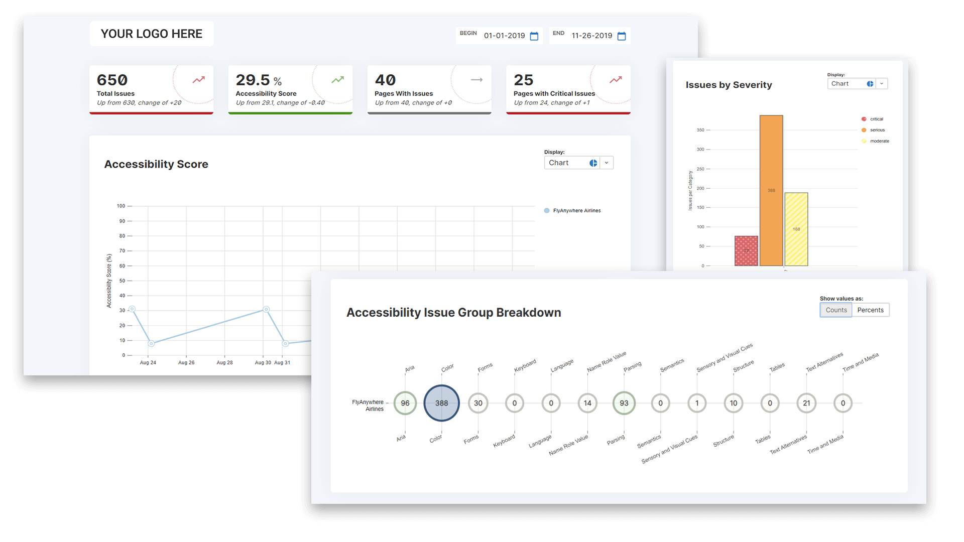 Screenshot of dashboard graphing a score, issue groupings and issues by severity.