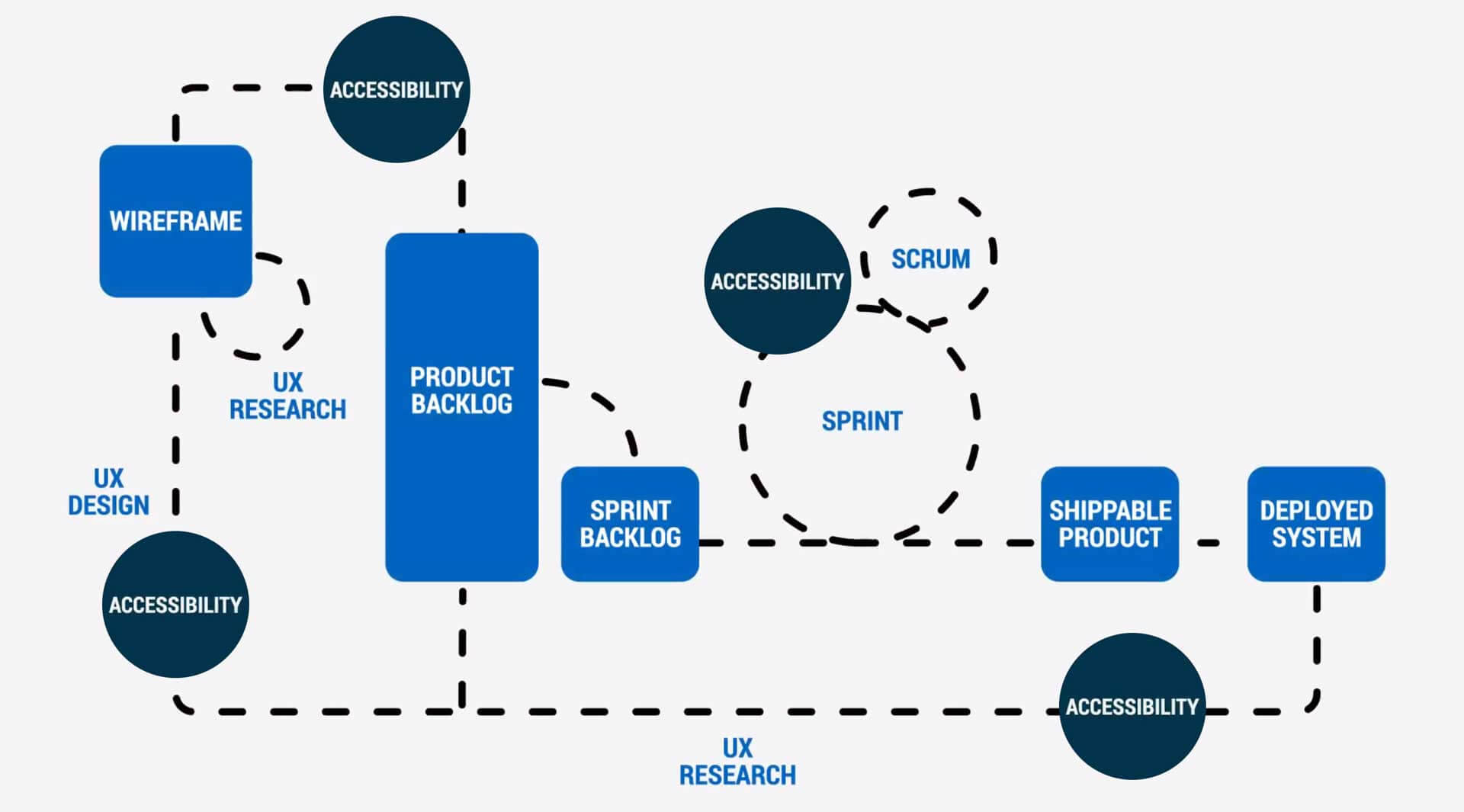 Software development lifecycle diagram indicating that accessibility can be practiced at many points prior-to and after production