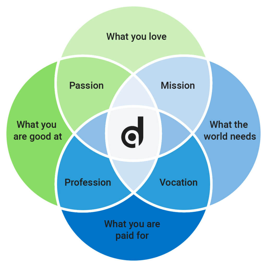 Venn diagram showing the Deque logo and center of overlapping statements; What you love, What the world needs, What you are paid for and What you are good at
