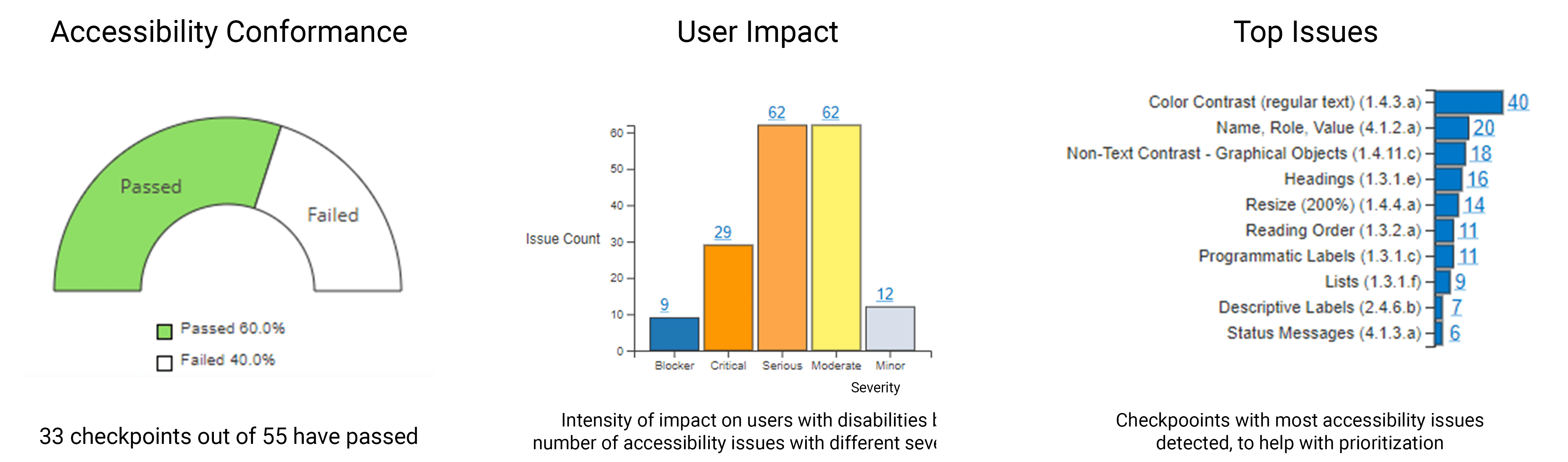 Graphs from accessibility audit
