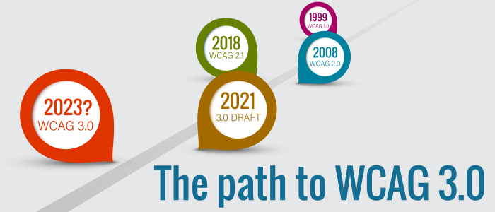 Illustration depicting the path from 1999 and WCAG 1.0 through 2023 as the proposed date for WCAG 3.0