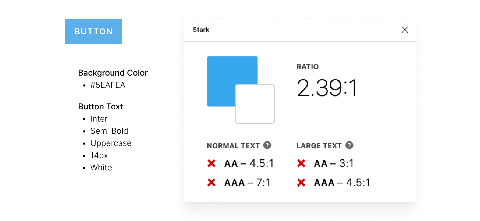 The Stark plugin in Figma, showing this combination of sky blue and white has a contrast ratio of 2.39:1. This ratio does not pass any compliance levels, neither AA or AAA.