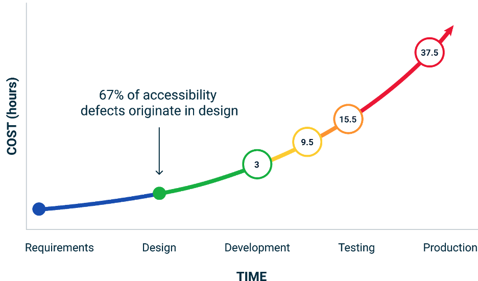 A line graph where the cost (in hours) to fix accessibility issues is outlined in a development process. In "Requirements" there's no number, in "Design" there's no number but instead a label that says "67% of accessibility defects originate in design," in "Development" there is "3 hours," in Testing there is a range of "9.5 to 15.5 hours," and in "Production" there is "37.5 hours."