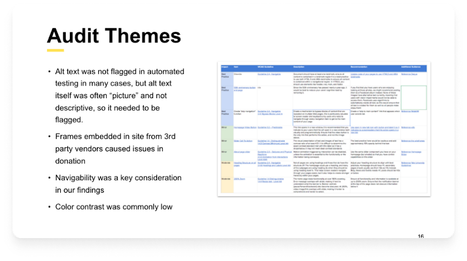 A slide from a deck outlining an accessibility "audit themes." In the slide, there's a screenshot from an accessibility audit as well as four bullets. "1. Alt text was not flagged in automated testing in many cases, but alt text itself was often 'picture' and not descriptive, so it needed to be flagged. 2. Frames embedded in site from 3rd party vendors caused issues in donation 3.Navigability was a key consideration in our findings 4. Color contrast was commonly low"
