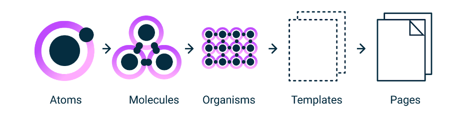 Atomic design is atoms, molecules, organisms, templates, and pages concurrently working together to create effective interface design systems.