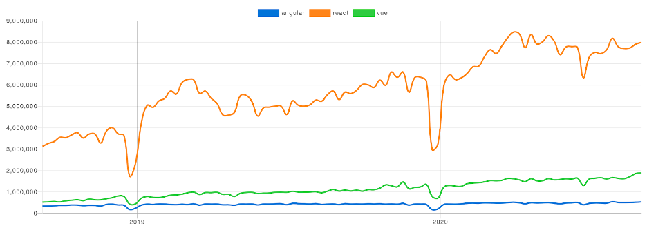 Chart showing the downloads of Vue surpassing Angular, while React is in the lead
