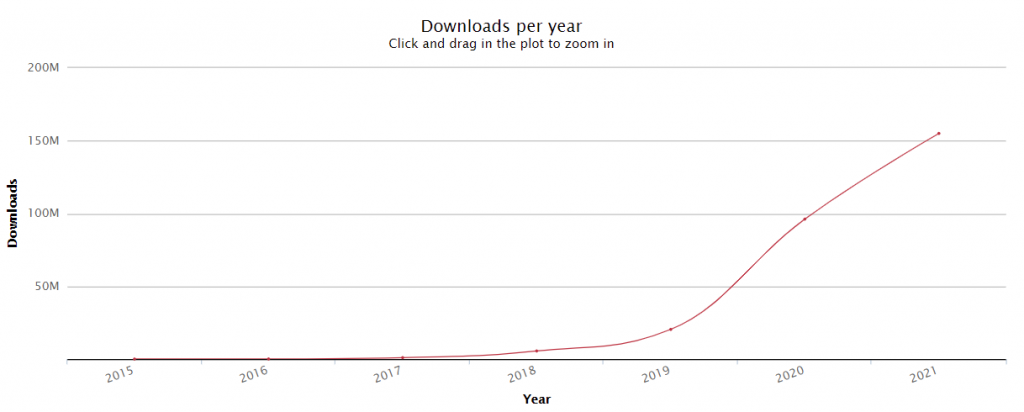 Axe-core downloads per year, showing a sharp uptick from 2019 through July 2021. Totalling over 250 million downloads.