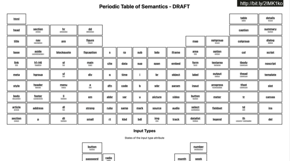 A periodic table of semantics listing all available HTML elements and their associated ARIA counterparts.