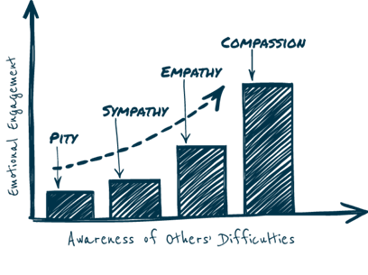 A y-axis of Emotional Engagement and an x-axis of Awareness of other's difficulties. The bar chart increases in the amount of emotional engagement and awareness of difficulty moving from Pity to Sympathy to Empathy and Compassion.