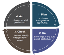 Plan, Do, Check, Act Model chart