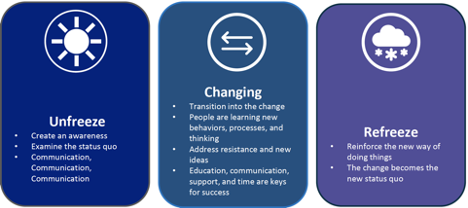 Change Management for Accessibility: Lewin's Three-Stage |