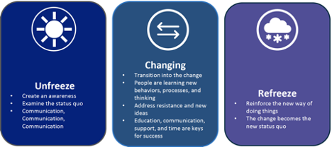 Infographic of Lewin's Change Model