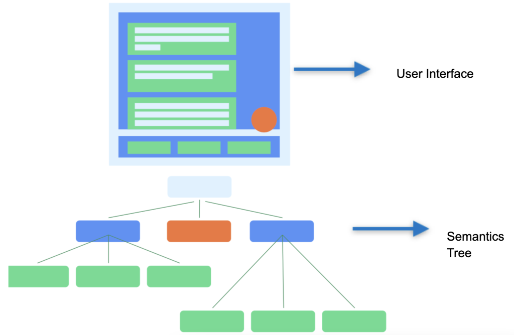 Image showing how Jetpack Compose translates a User Interface into a Semantics Tree.