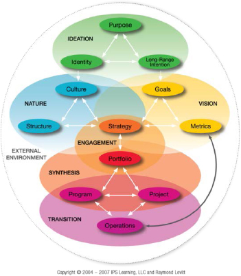 Strategic Execution Framework diagram