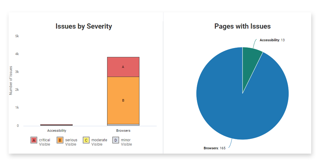 Screenshot of Issues by Severity and Pages withAccessibility Issues charts/reports.