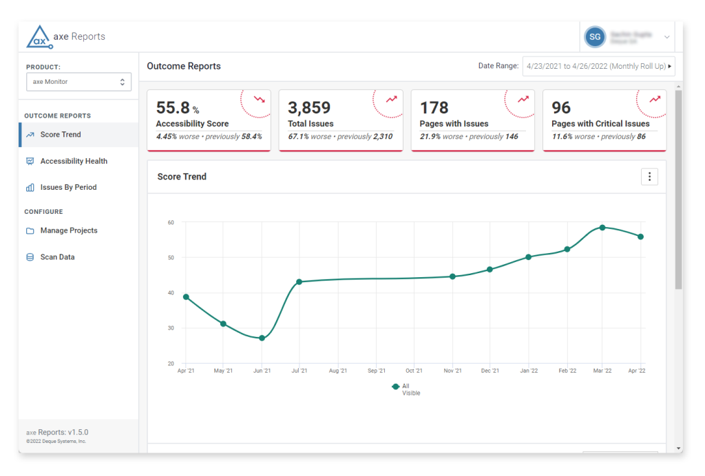 Screenshot of axe Reports dashboard showing outcome reports and a score trend including: an accessibility score, total issues, pages with issues, and pages with critical issues.