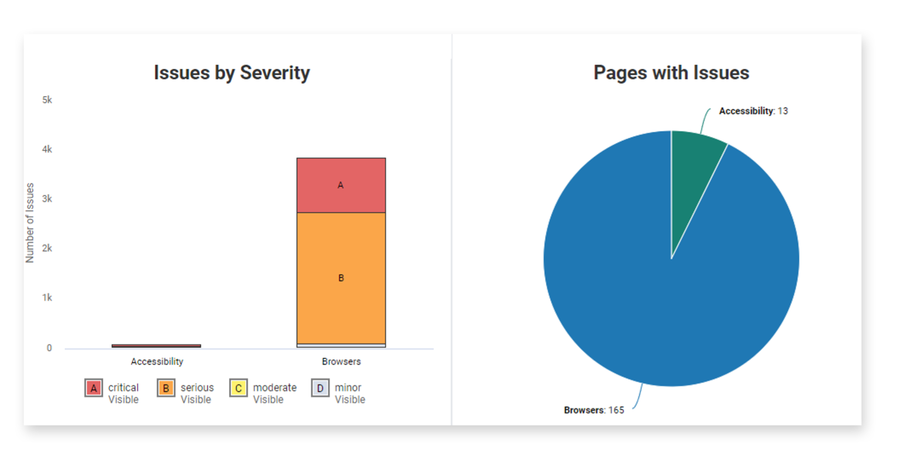 Two charts: Issues by Severity the number of critical and serious issues visible and another charter with Pages with Issues showing a pie chart with 13 Accessibility issues and 165 Browser issues