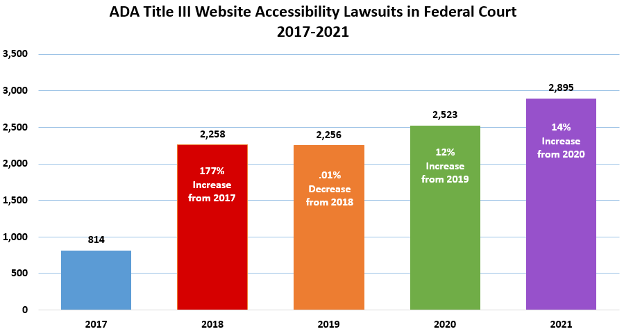 Graph: ADA Title III Website Accessibility Lawsuits in Federal Court 2017-2020