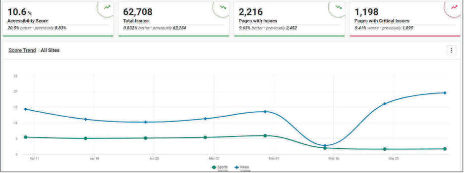 Screenshot of axe monitor dashboard showing two teams progress over time