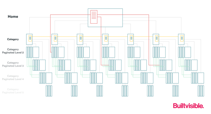 Flattening site architecture through other linking strategies