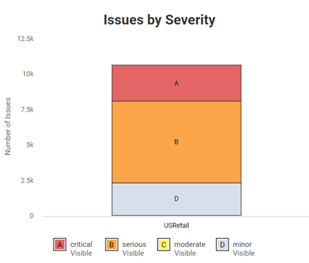 Graph depicting Issue Severity. 10,586 total issues. 2,516 Critical issues. 5,777 Serious issues. 2,286 Minor issues.