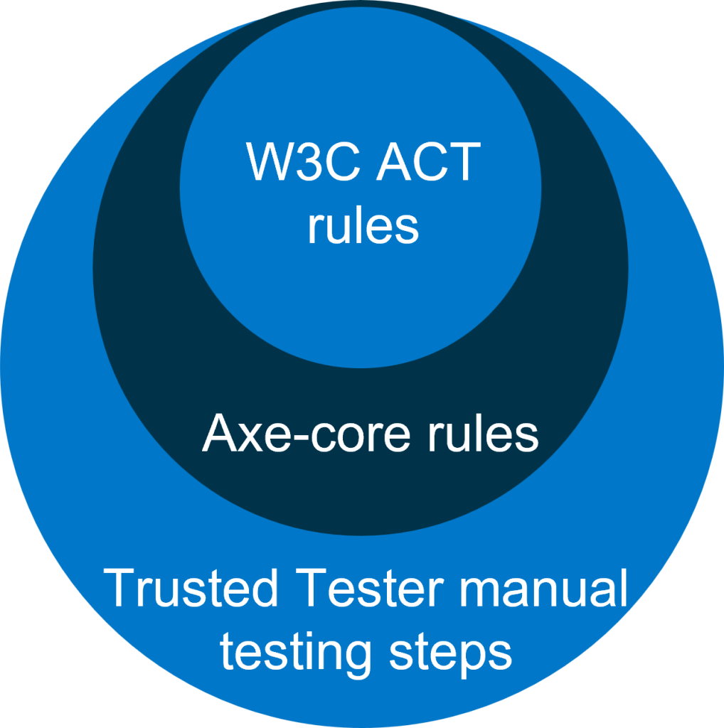 Trusted Tester manual testing steps encompass axe-core automated rules, which encompasses the W3C ACT rules