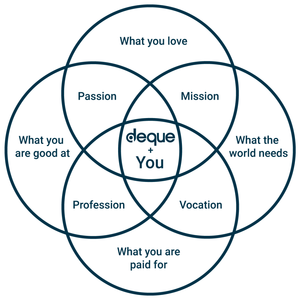 Venn diagram showing the Deque logo and you at the center of overlapping statements; What you love, What the world needs, What you are paid for and What you are good at