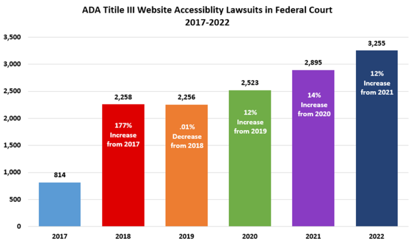 Graph: ADA Title III Website Accessibility Lawsuits in Federal Court 2017-2021: 2017: 814; 2018: 2,258 (177% increase from 2017); 2019: 2,256 (.01% decrease from 2018), 2020: 2,523 (12% increase from 2019), 2021: 2,895 (14% increase from 2020); 2022, 3255 (12% increase from 2021).