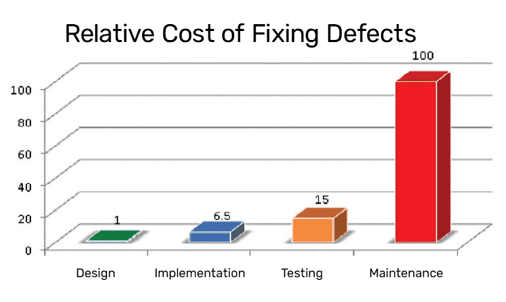 A bar chart from IBM System Science Institute on the Relative Cost of Fixing Defects (1: Design, 6.5: Implementation, 15: Testing, 100: Maintenance)