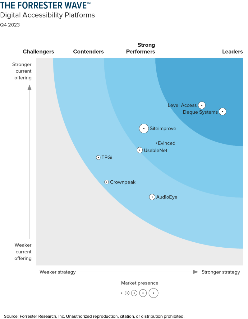 The Forrester Wave results showing two Leaders as Deque and Level Access. Both have middle-sized market presence circles. Deque Systems is slightly below Level Access for the current offering (the y axis), but significantly ahead of Level Access in strategy (the x axis).   The three Strong Performers are SiteImprove, Evinced, and UsableNet. SiteImprove is represented by the largest circle and dot on the entire chart, located at the top of this category. Evinced is significantly below SiteImprove, and is represented by the smallest dot on this chart. Evinced is, however, positioned slightly to the right of SiteImprove, indicating that it has a stronger strategy. UsableNet’s circle and dot are smaller than medium, but not the smallest. UsableNet is positioned below and to the left of the others in this category, on the border of Strong Performers and Contenders, showing that it has been evaluated as the weakest in this category for its current offering and strategy.   The three Contenders include TPGi in the top left of the category with a very small circle and dot. Crownpeak’s very small circle and dot (the same size as TPGi’s) are located significantly below TPGi, and slightly to the right of it. This indicates that Crownpeak was evaluated as having a weaker product, but slightly stronger strategy than TPGi. AudioEye is at the bottom of this section with a circle and dot are smaller than medium, but not the smallest (exactly like UsableNet in the Strong Performers category). Its location shows that it has what was evaluated as the weakest current offering among the Contenders, but the strongest strategy in this category.  