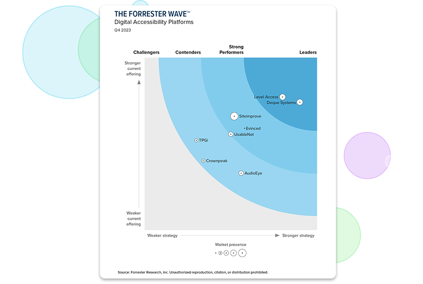 The Forrester Wave results showing the most significant solution providers in the Digital Accessibility Platforms space for Q4 2023, including Deque in the Leaders category.